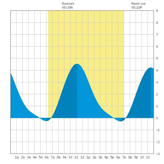 Buzzards Bay tide chart for Monday, September 12, 2022