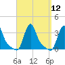 Buzzards Bay tide chart for Monday, September 12, 2022