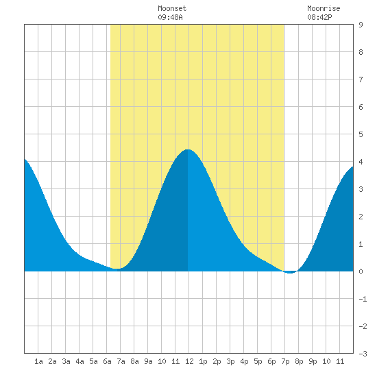 Buzzards Bay tide chart for Tuesday, September 13, 2022