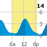 Buzzards Bay tide chart for Wednesday, September 14, 2022