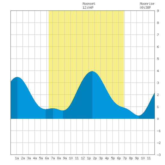 Buzzards Bay tide chart for Thursday, September 15, 2022