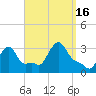 Buzzards Bay tide chart for Friday, September 16, 2022