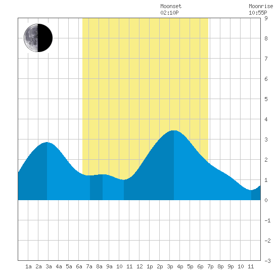 Buzzards Bay tide chart for Saturday, September 17, 2022