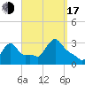 Buzzards Bay tide chart for Saturday, September 17, 2022
