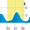 Buzzards Bay tide chart for Thursday, September 1, 2022