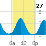 Buzzards Bay tide chart for Tuesday, September 27, 2022