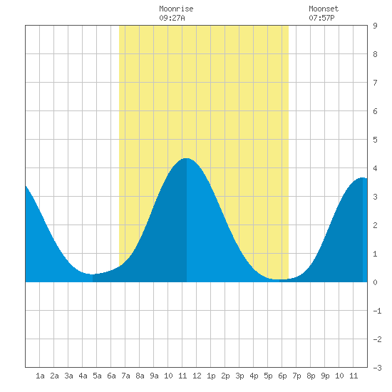 Buzzards Bay tide chart for Wednesday, September 28, 2022