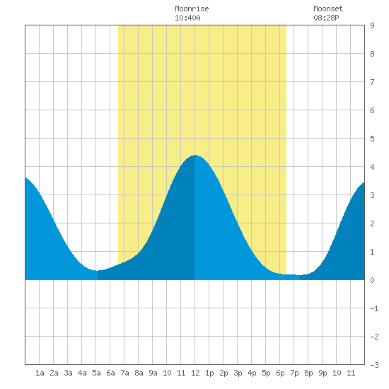 Buzzards Bay tide chart for Thursday, September 29, 2022