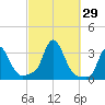 Buzzards Bay tide chart for Thursday, September 29, 2022