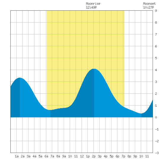 Buzzards Bay tide chart for Friday, September 2, 2022