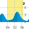 Buzzards Bay tide chart for Friday, September 2, 2022