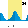 Buzzards Bay tide chart for Friday, September 30, 2022