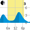 Buzzards Bay tide chart for Saturday, September 3, 2022