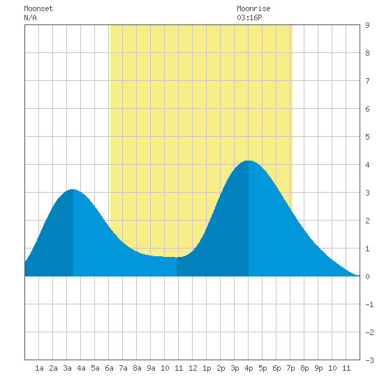 Buzzards Bay tide chart for Sunday, September 4, 2022