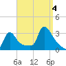 Buzzards Bay tide chart for Sunday, September 4, 2022