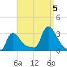 Buzzards Bay tide chart for Monday, September 5, 2022