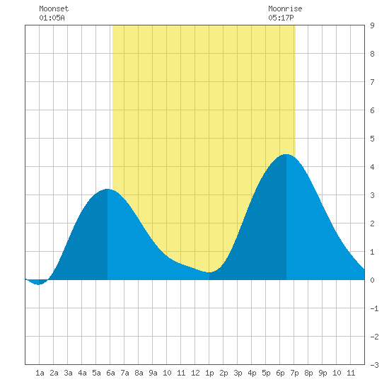 Buzzards Bay tide chart for Tuesday, September 6, 2022