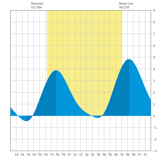 Buzzards Bay tide chart for Thursday, September 8, 2022
