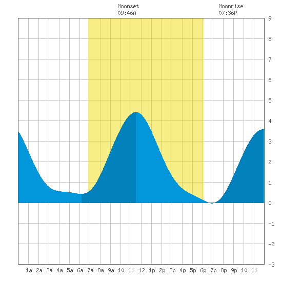 Buzzards Bay tide chart for Wednesday, October 12, 2022