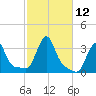 Buzzards Bay tide chart for Wednesday, October 12, 2022