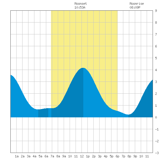 Buzzards Bay tide chart for Thursday, October 13, 2022