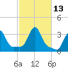 Buzzards Bay tide chart for Thursday, October 13, 2022