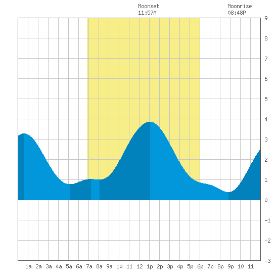 Buzzards Bay tide chart for Friday, October 14, 2022