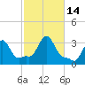 Buzzards Bay tide chart for Friday, October 14, 2022