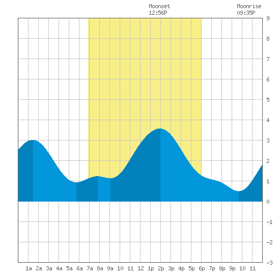 Buzzards Bay tide chart for Saturday, October 15, 2022