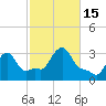 Buzzards Bay tide chart for Saturday, October 15, 2022