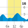 Buzzards Bay tide chart for Sunday, October 16, 2022