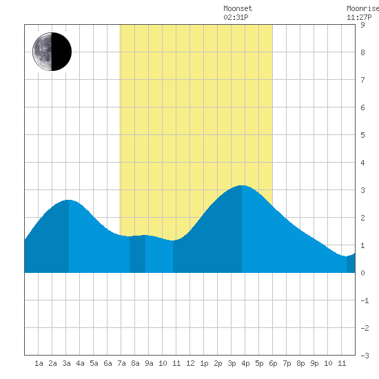 Buzzards Bay tide chart for Monday, October 17, 2022