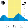 Buzzards Bay tide chart for Monday, October 17, 2022