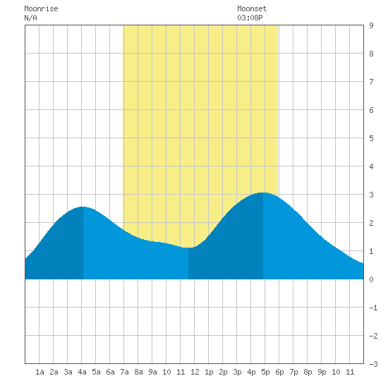 Buzzards Bay tide chart for Tuesday, October 18, 2022