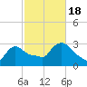 Buzzards Bay tide chart for Tuesday, October 18, 2022