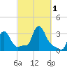 Buzzards Bay tide chart for Saturday, October 1, 2022