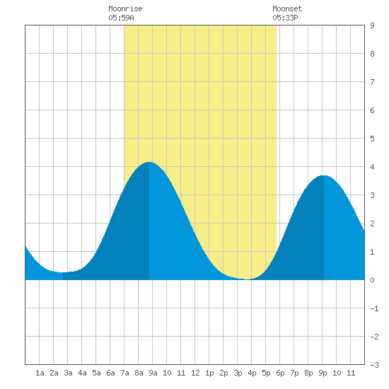Buzzards Bay tide chart for Monday, October 24, 2022