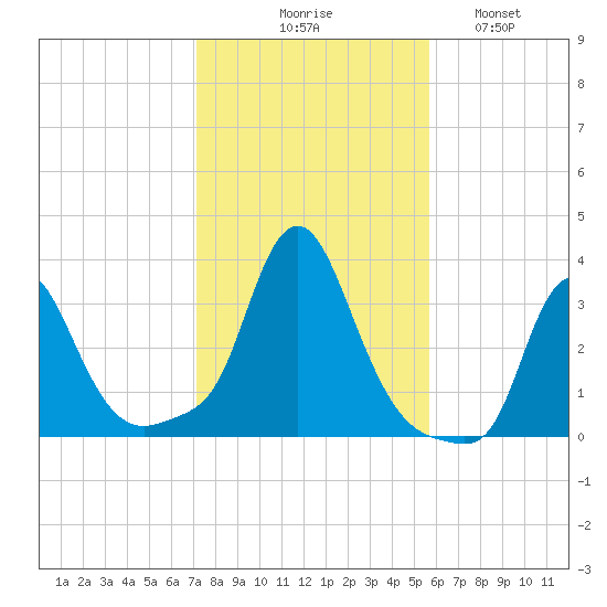 Buzzards Bay tide chart for Friday, October 28, 2022