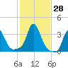 Buzzards Bay tide chart for Friday, October 28, 2022