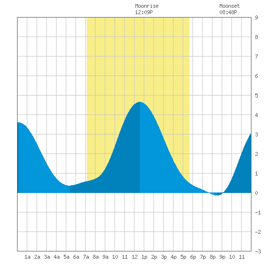 Buzzards Bay tide chart for Saturday, October 29, 2022