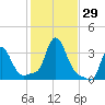 Buzzards Bay tide chart for Saturday, October 29, 2022