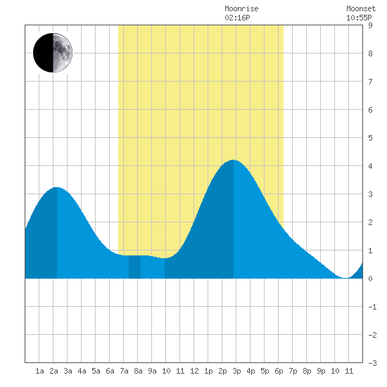 Buzzards Bay tide chart for Sunday, October 2, 2022
