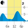 Buzzards Bay tide chart for Sunday, October 2, 2022