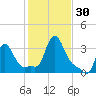Buzzards Bay tide chart for Sunday, October 30, 2022