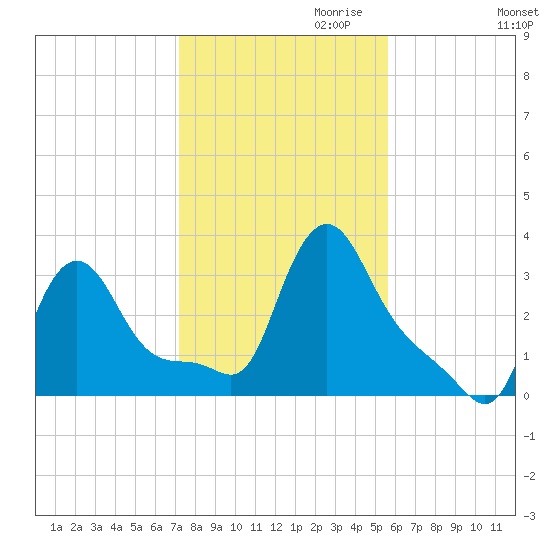 Buzzards Bay tide chart for Monday, October 31, 2022