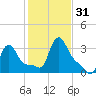 Buzzards Bay tide chart for Monday, October 31, 2022