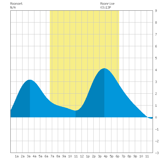 Buzzards Bay tide chart for Monday, October 3, 2022