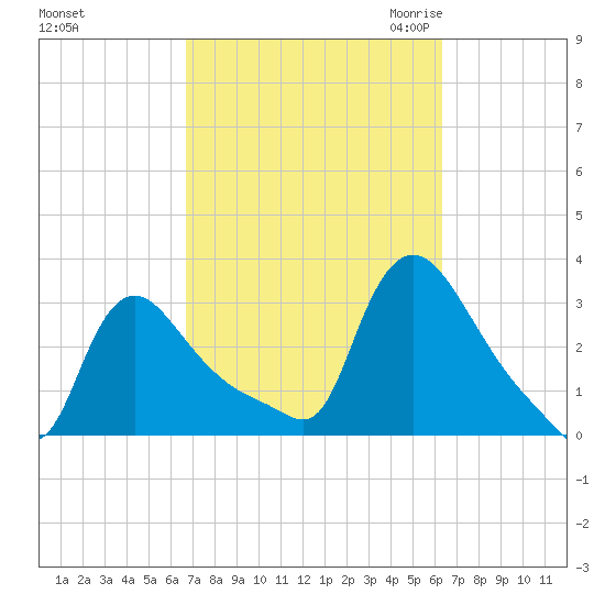 Buzzards Bay tide chart for Tuesday, October 4, 2022