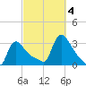 Buzzards Bay tide chart for Tuesday, October 4, 2022