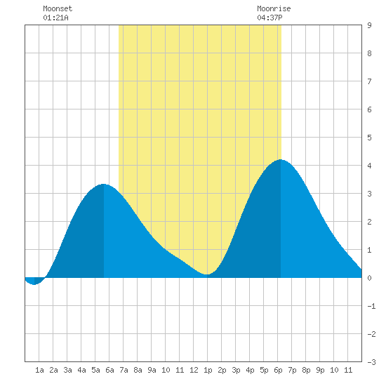 Buzzards Bay tide chart for Wednesday, October 5, 2022
